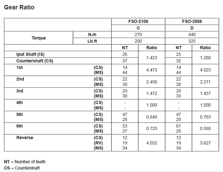 24287450 6 Speed Manual Transmission 2015-2019 Chevrolet Colorado GMC Canyon 2.5 - Fresh Stock Dated February 2026