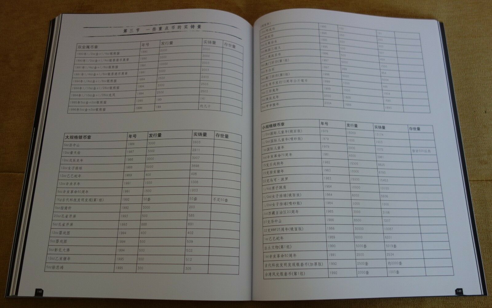 Precious metal Coin and Medal Collection and Investment of PRC by Huang Ruiyong - Fresh Stock Dated February 2026