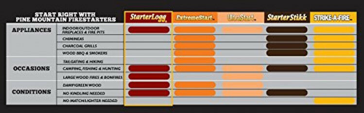 24Pc Starter Log Firestarter Fireplace Firelighter Fire Logs Wood Stove Campfire - Fresh Stock Dated December 2025