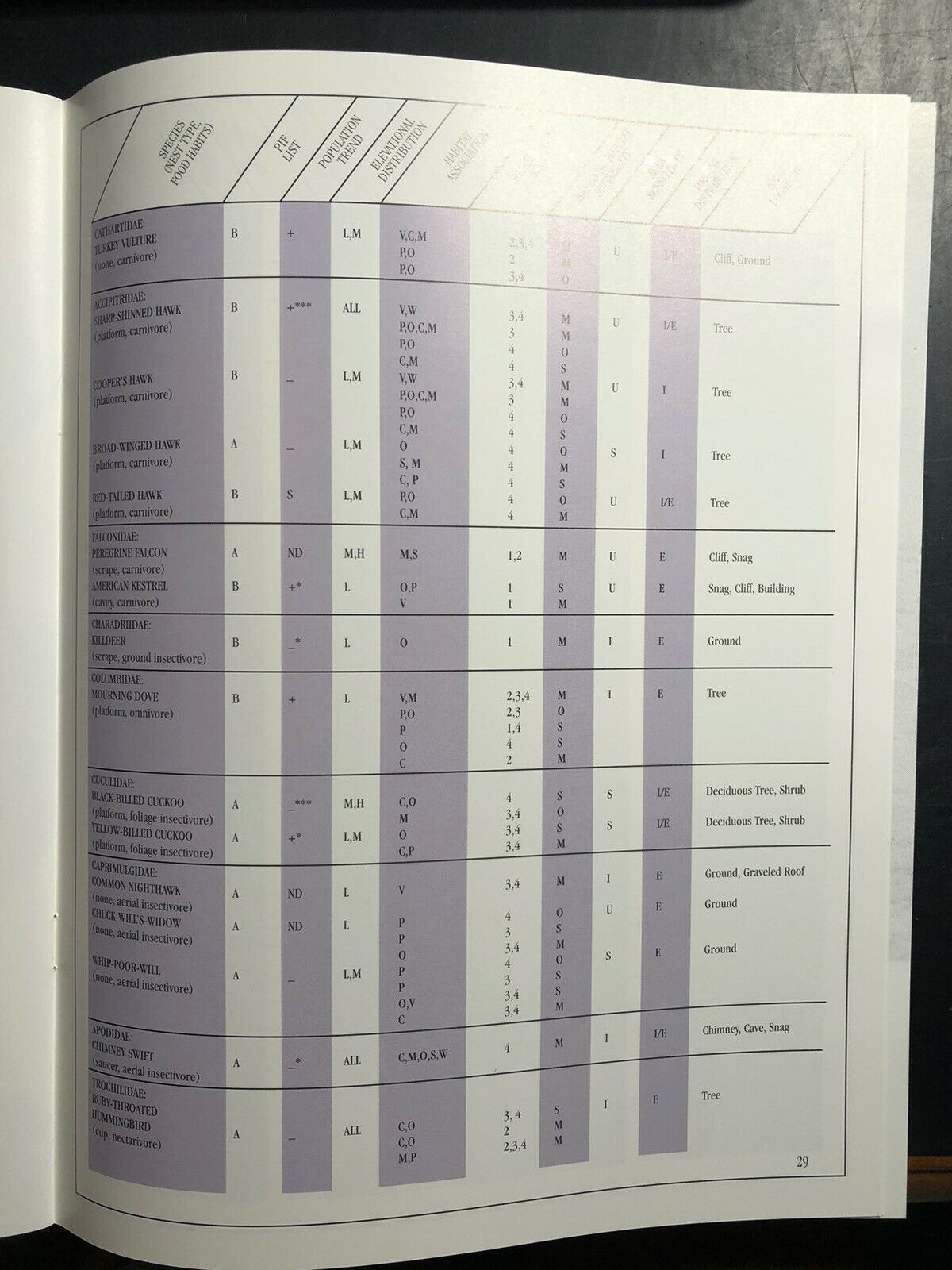 1996 Neotropical Migratory birds of the Southern Appalachians, USDA Forest Svc - Fresh Stock Dated December 2025