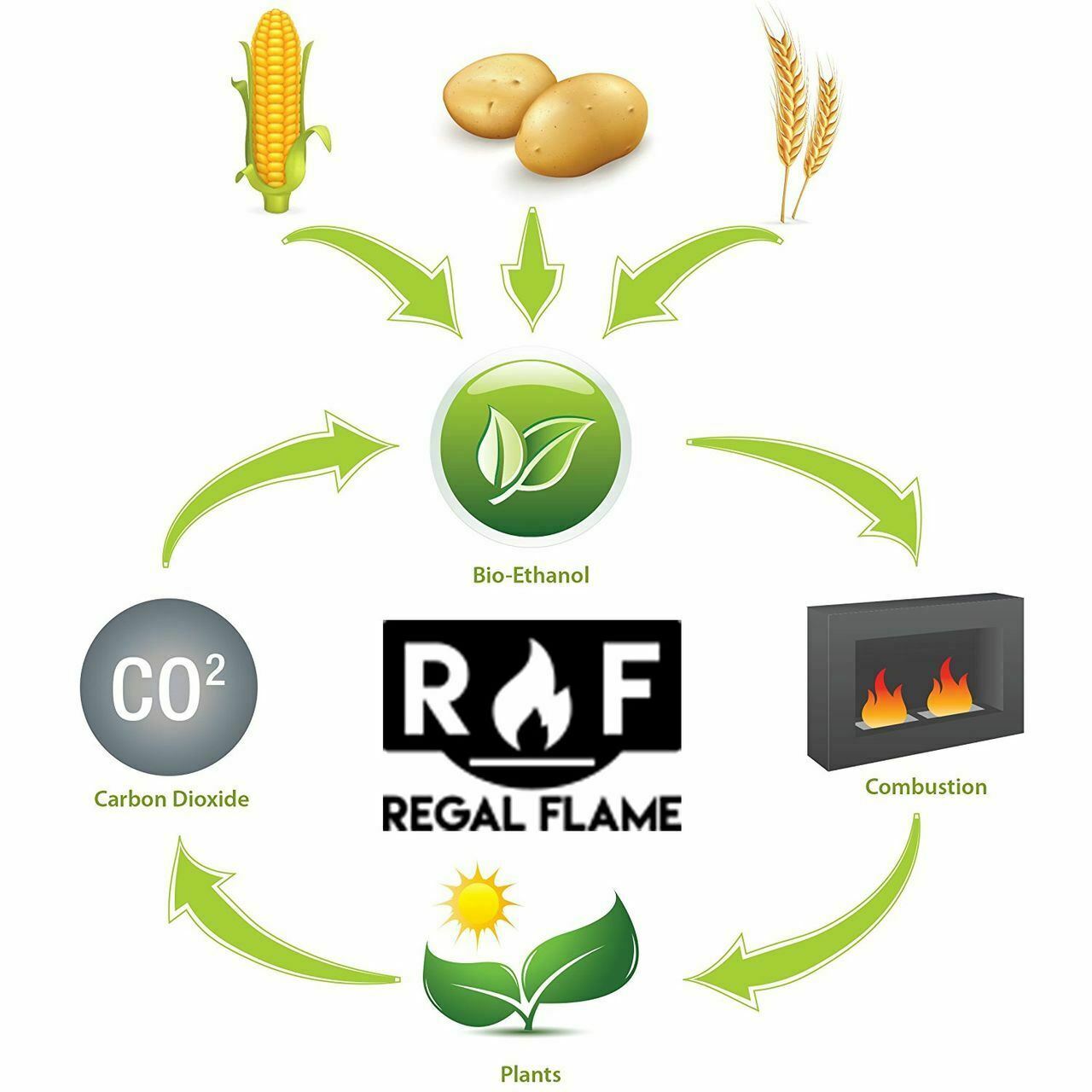 Regal Flame 24RFUEL Prime Ventless Bio Ethanol Fireplace Fuel - 24 Quarts - Fresh Stock Dated February 2026