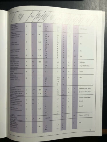 1996 Neotropical Migratory birds of the Southern Appalachians, USDA Forest Svc - Fresh Stock Dated December 2025