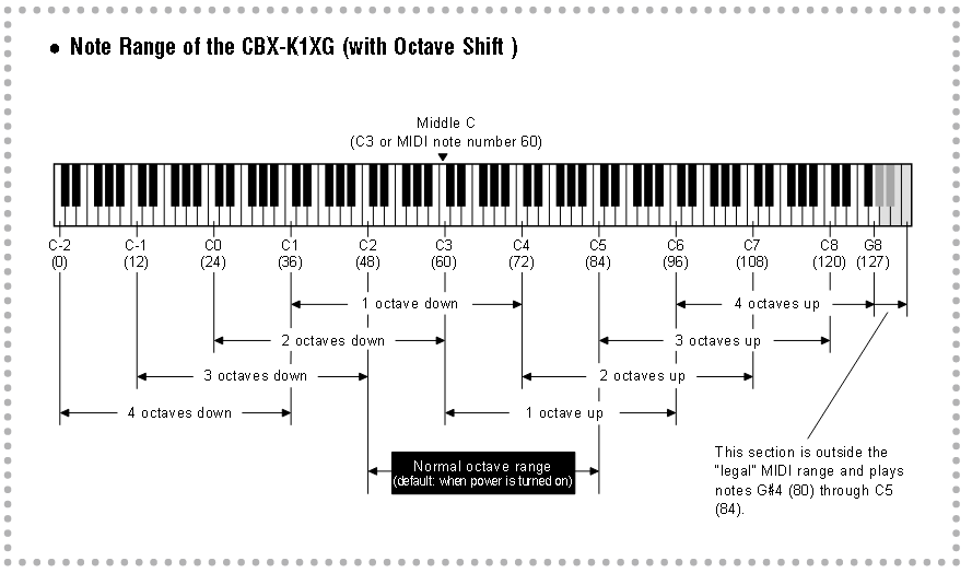 Yamaha CBX-K1XG MIDI Controller/Sound Keyboard, stand, sustain pedal, MIDI-USB - Fresh Stock Dated February 2026