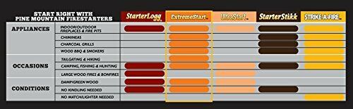 Pine Mountain ExtremeStart Wrapped Starters, 12 Starts Firestarter Log for Campf - Fresh Stock Dated December 2025