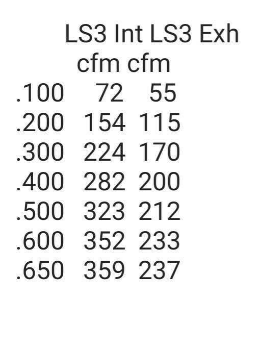 LS3 Aftermarket Casting CNC Ported Heads w/ Stainless Valves and Dual Springs - Fresh Stock Dated February 2026
