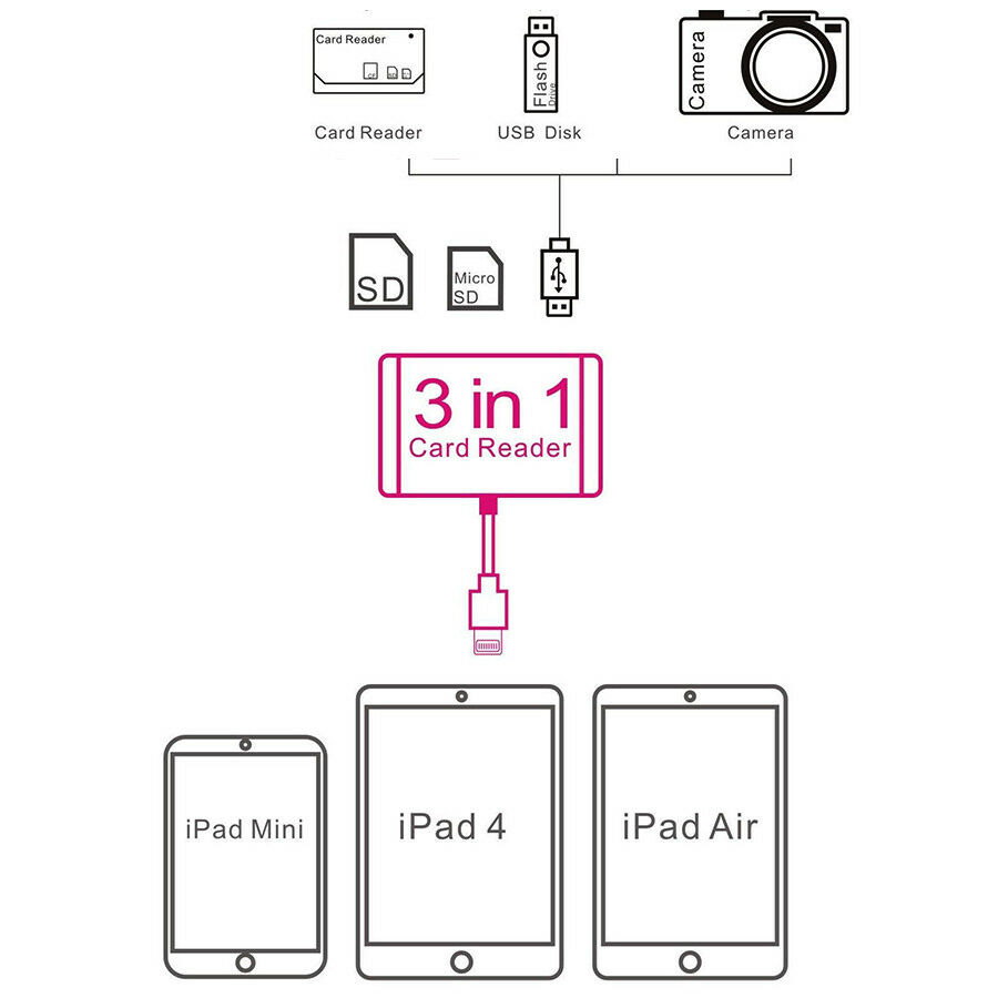 3 in 1 USB SD Card Reader Micro Camera DSLR Link Adapter reader for iPad iphone - Fresh Stock Dated December 2025