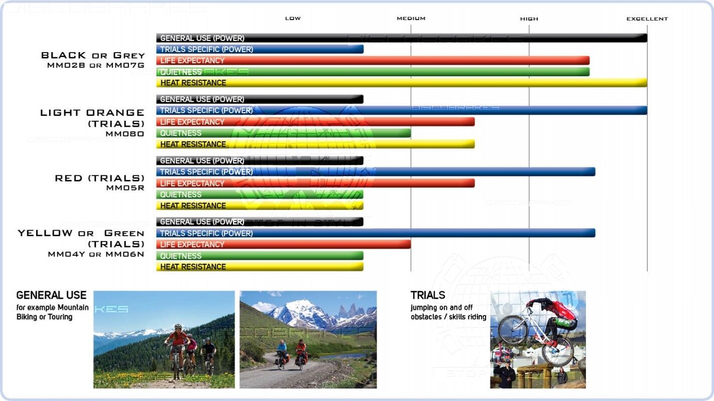 Magura Compatible Hyraulic Rim Rubber Brake Pads HS11 HS22 HS33 HS66 HS77 HS 33 - Fresh Stock Dated February 2026