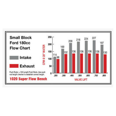 Flo-Tek 203-5052 Assembled S/B Ford Aluminum Cylinder Head - Fresh Stock Dated February 2026