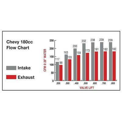 Aluminum GM 3782461 Chevy 327 SBC Camel Back/Double Hump Cylinder Head Assembled - Fresh Stock Dated February 2026