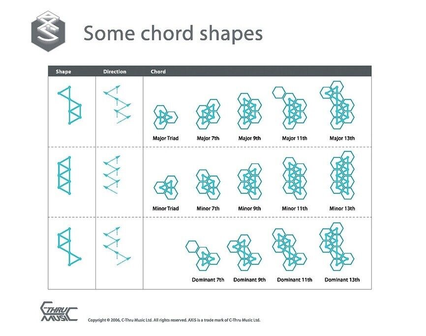 Used Operating Items C-Thru Music Axis-49 Harmonic Table Midi Keyboard Daw - Fresh Stock Dated February 2026